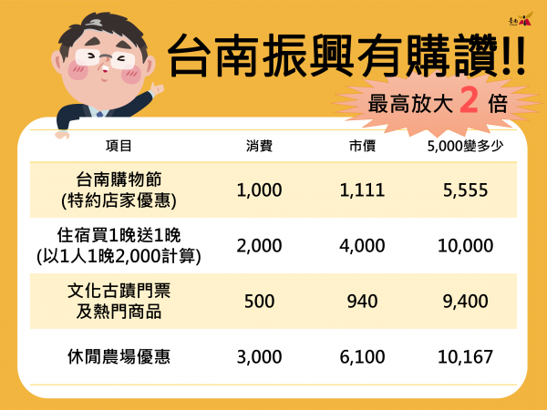 臺南配合中央振興經濟 黃偉哲加碼抽汽車現金