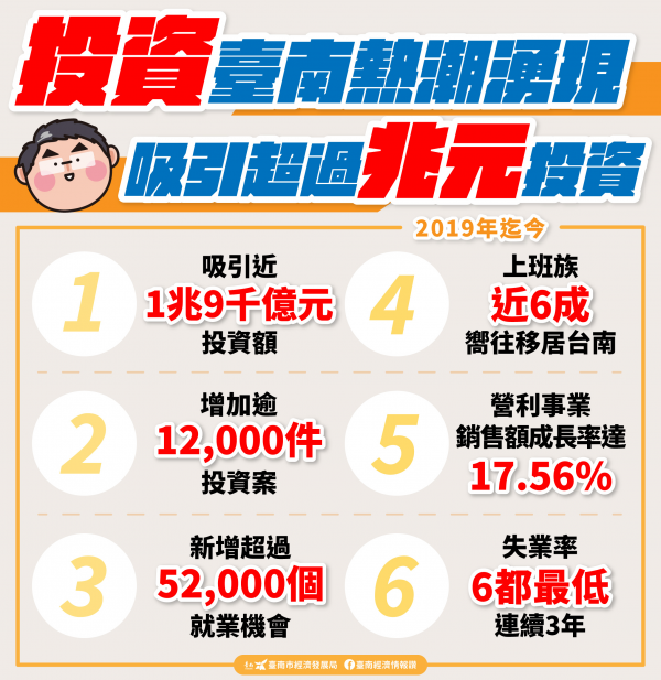臺南市招商引資破兆元   經濟發展施政滿意度近7成