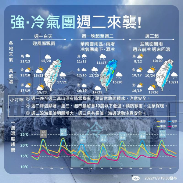 強烈冷氣團來襲！ 1/11至1/14，週二中午後，全台皆進入冷空氣，各地風強、愈晚愈冷。
