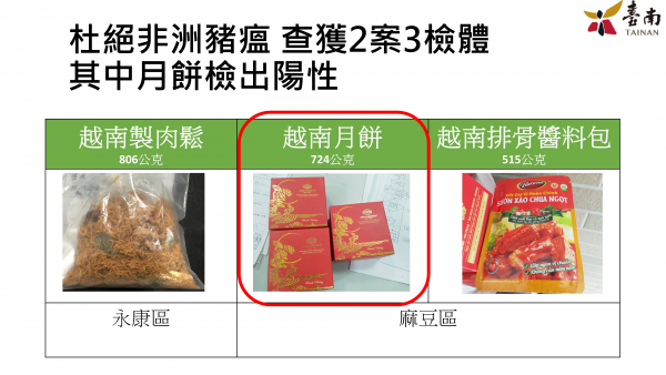 南市查獲越南走私月餅驗出非洲豬瘟病毒 黃偉哲：「嚴查、嚴防、嚴罰」全力防堵非洲豬瘟
