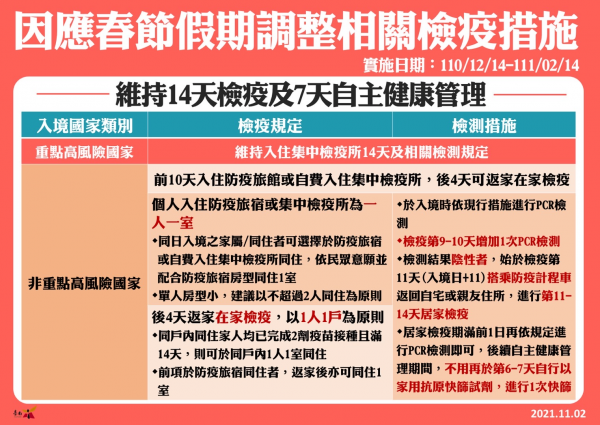 11月2日至15日維持疫情二級警戒；指揮中心調整農曆春節前居家檢疫措施