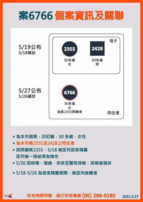 臺南今日校正回歸1例，呼籲曾有雙北旅遊史者，請自我健康監測14天