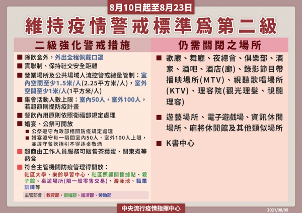 中央流行疫情指揮中心今天宣布，自8月10日至23日維持疫情警戒標準為第2級