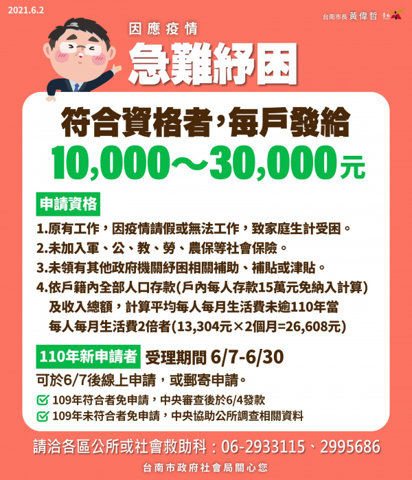 臺南市從速、從簡配合行政院紓困4.0啟動勞工、社會及教育方面紓困措施  黃偉哲：市府團隊將全力協助市民朋友渡過疫情難關