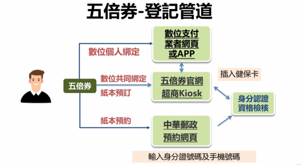 振興五倍券來了！何時開放、實體數位怎麼領、9種加碼券怎發？完整重點QA一次看