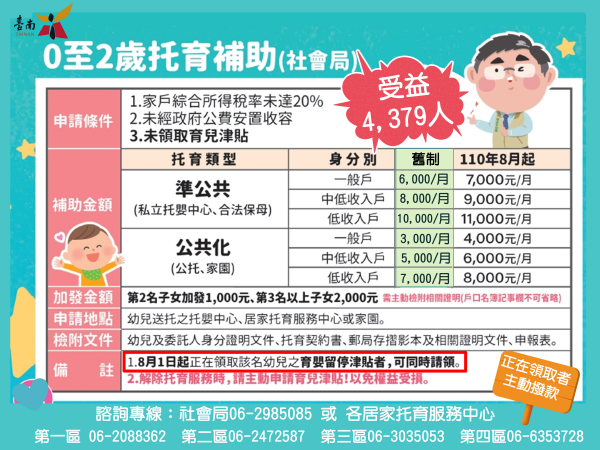 給爸爸媽媽的開學好禮 育兒津貼托育補助每月加碼1000元幼兒園學費更降低