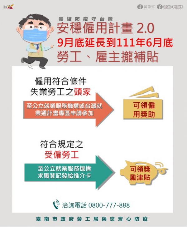 「安穩僱用計畫2.0」臺南延長至明年6月 黃偉哲幫助雇主及勞工渡過疫情難關